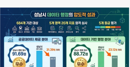 성남시 공공데이터 제공 '우수', 데…